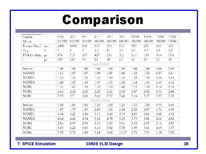 Comparison 7: SPICE Simulation CMOS VLSI Design 28 