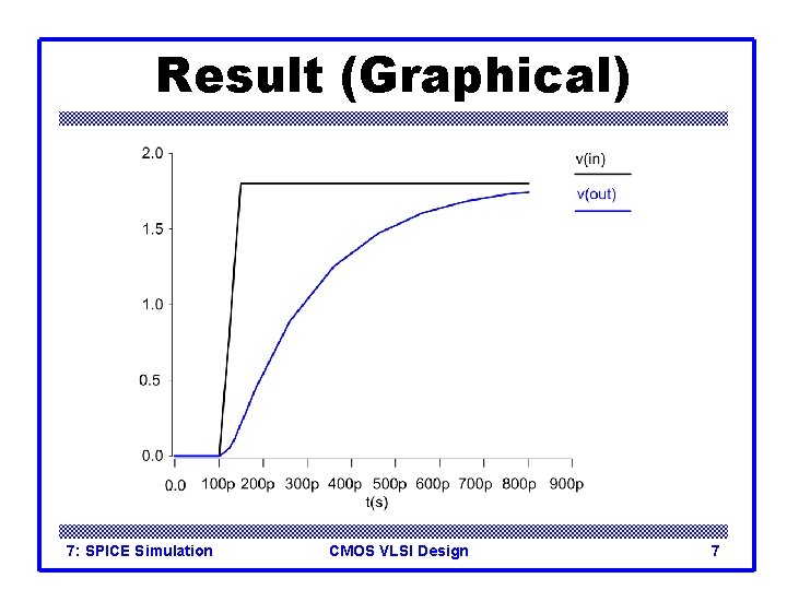 Result (Graphical) 7: SPICE Simulation CMOS VLSI Design 7 