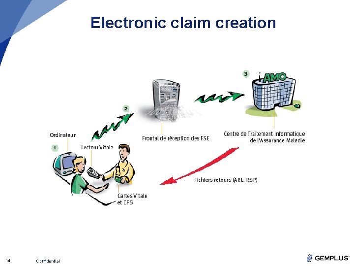 Electronic claim creation 14 Confidential 