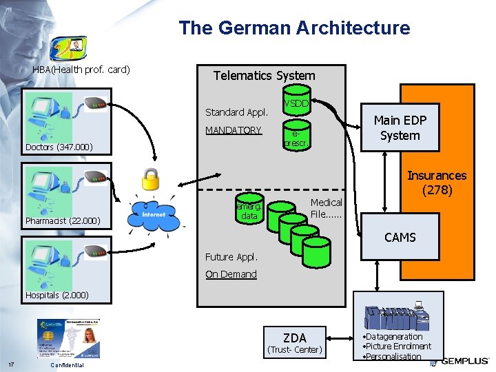 The German Architecture HBA(Health prof. card) Telematics System Standard Appl. MANDATORY Doctors (347. 000)