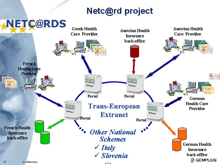 Netc@rd project Greek Health Care Provider Austrian Health Insurance back-office Austrian Health Care Provider