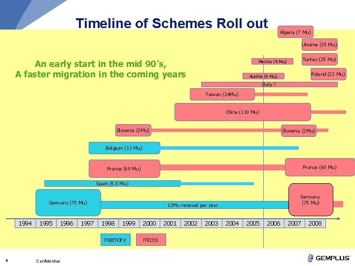 Timeline of Schemes Roll out Algeria (7 Mu) Ukraine (35 Mu) An early start Timeline of Schemes Roll out Algeria (7 Mu) Ukraine (35 Mu) An early start
