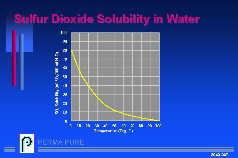 Sulfur Dioxide Solubility in Water 100 SO 2 Solubility (ml SO 2/100 ml H