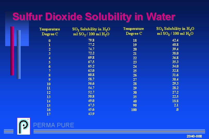 Sulfur Dioxide Solubility in Water Temperature Degree C SO 2 Solubility in H 2