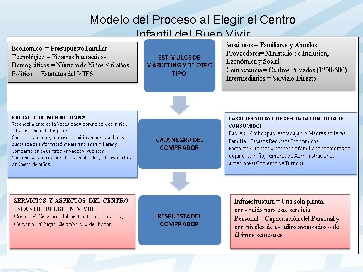Modelo del Proceso al Elegir el Centro Infantil del Buen Vivir 