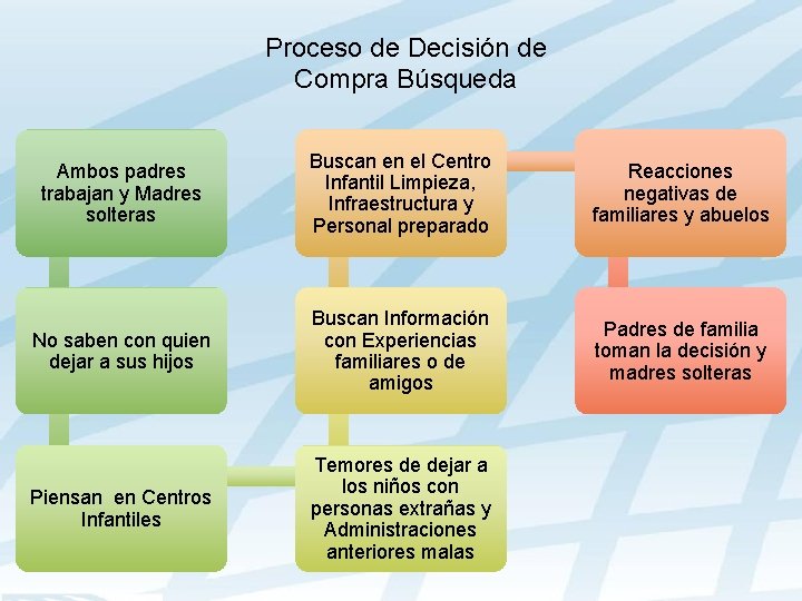 Proceso de Decisión de Compra Búsqueda Ambos padres trabajan y Madres solteras Buscan en