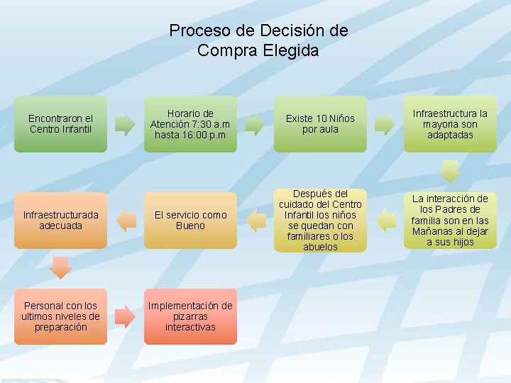 Proceso de Decisión de Compra Elegida Horario de Atención 7: 30 a. m hasta