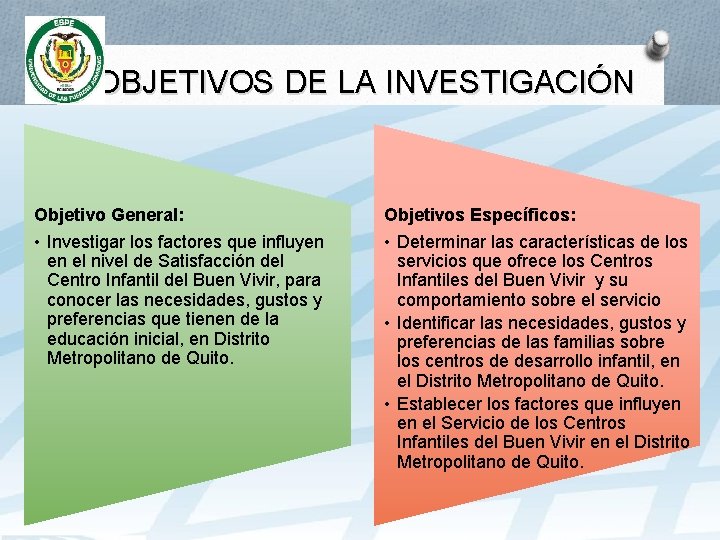 OBJETIVOS DE LA INVESTIGACIÓN Objetivo General: Objetivos Específicos: • Investigar los factores que influyen