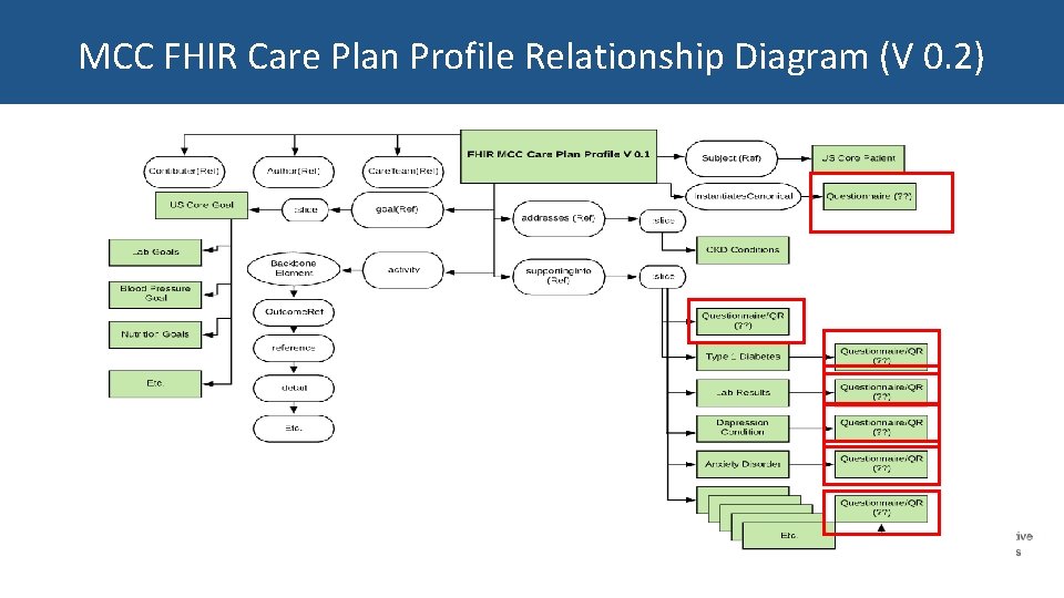 MCC FHIR Care Plan Profile Relationship Diagram (V 0. 2) MCC FHIR Care Plan Profile Relationship Diagram (V 0. 2)