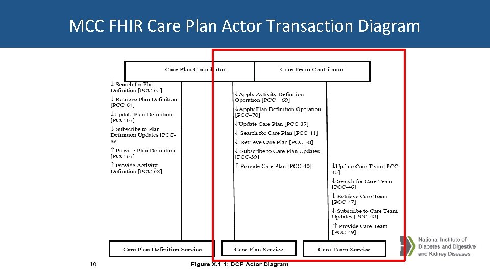 MCC FHIR Care Plan Actor Transaction Diagram MCC FHIR Care Plan Actor Transaction Diagram