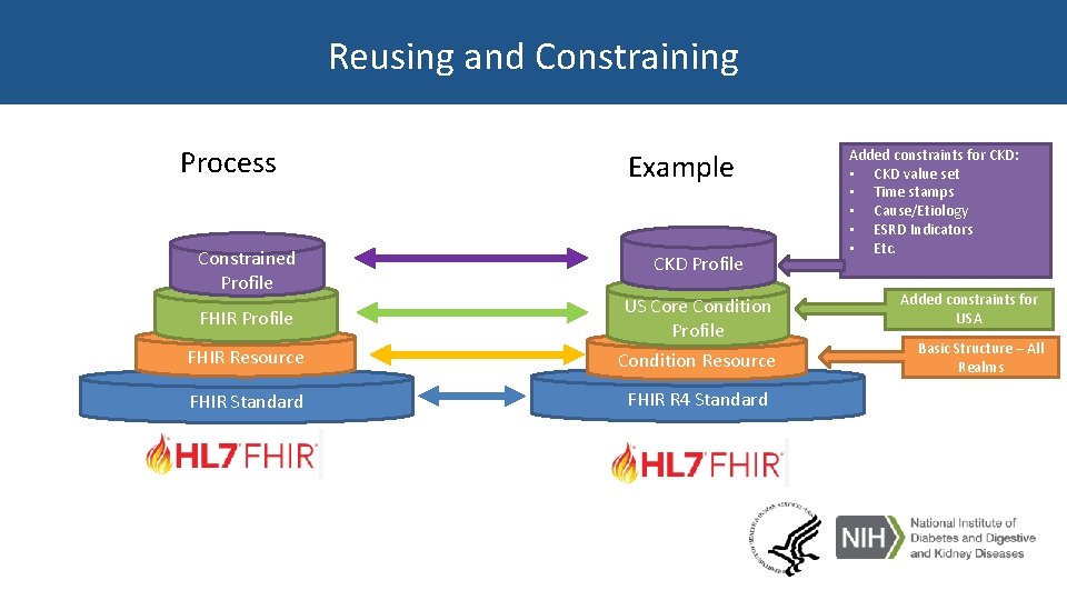 Reusing and Constraining Process Constrained Profile Example CKD Profile FHIR Profile US Core Condition Reusing and Constraining Process Constrained Profile Example CKD Profile FHIR Profile US Core Condition