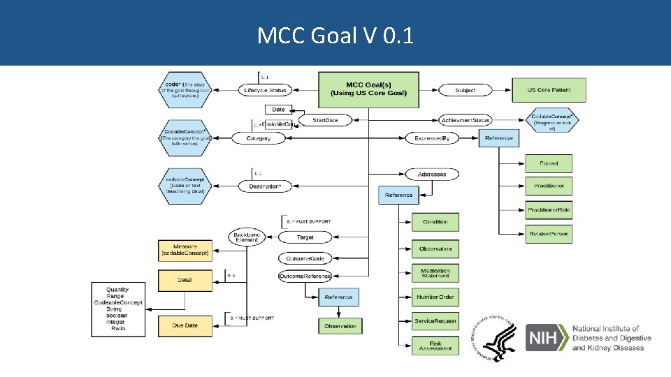 MCC Goal V 0. 1 MCC Goal V 0. 1
