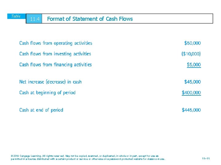 Table 11. 4 Format of Statement of Cash Flows © 2014 Cengage Learning. All
