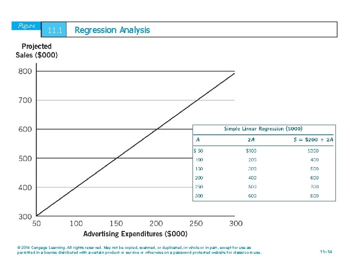 Figure 11. 1 Regression Analysis © 2014 Cengage Learning. All rights reserved. May not