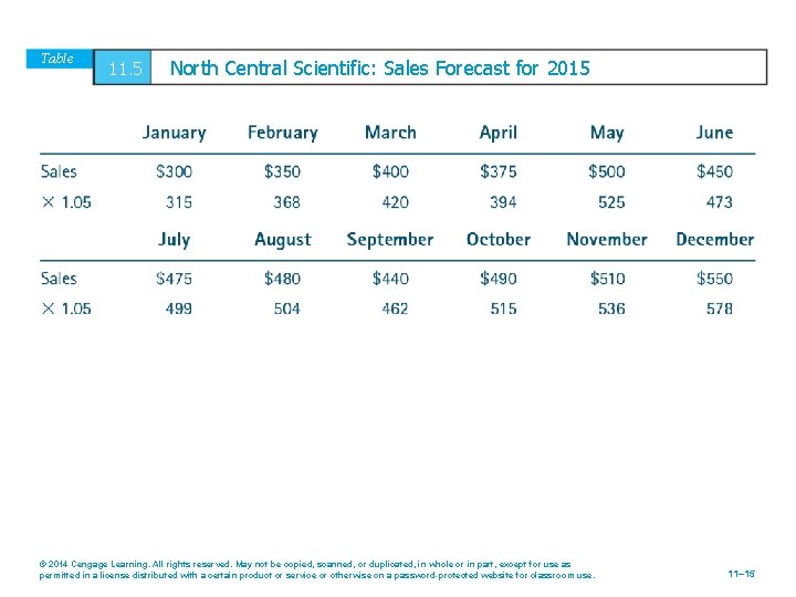 Table 11. 5 North Central Scientific: Sales Forecast for 2015 © 2014 Cengage Learning.