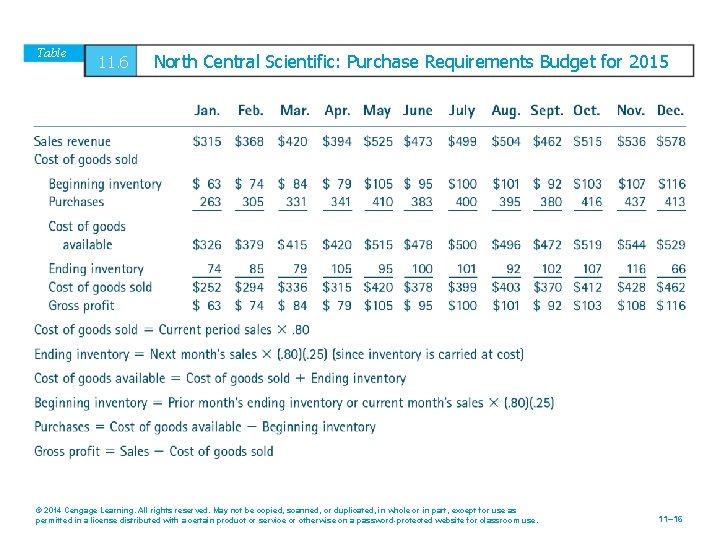 Table 11. 6 North Central Scientific: Purchase Requirements Budget for 2015 © 2014 Cengage