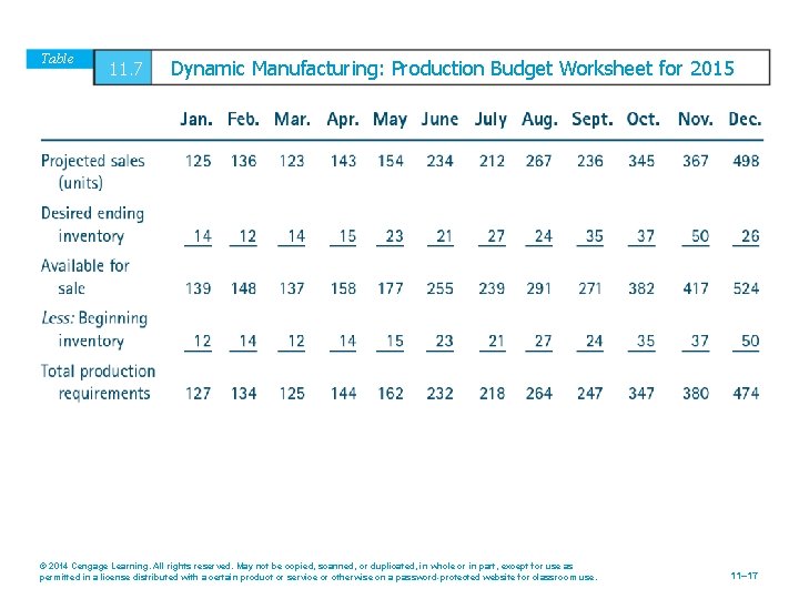 Table 11. 7 Dynamic Manufacturing: Production Budget Worksheet for 2015 © 2014 Cengage Learning.