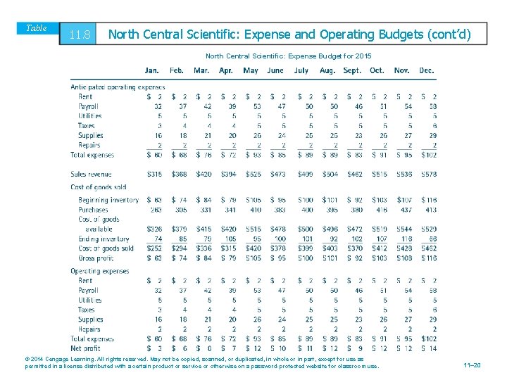 Table 11. 8 North Central Scientific: Expense and Operating Budgets (cont’d) North Central Scientific: