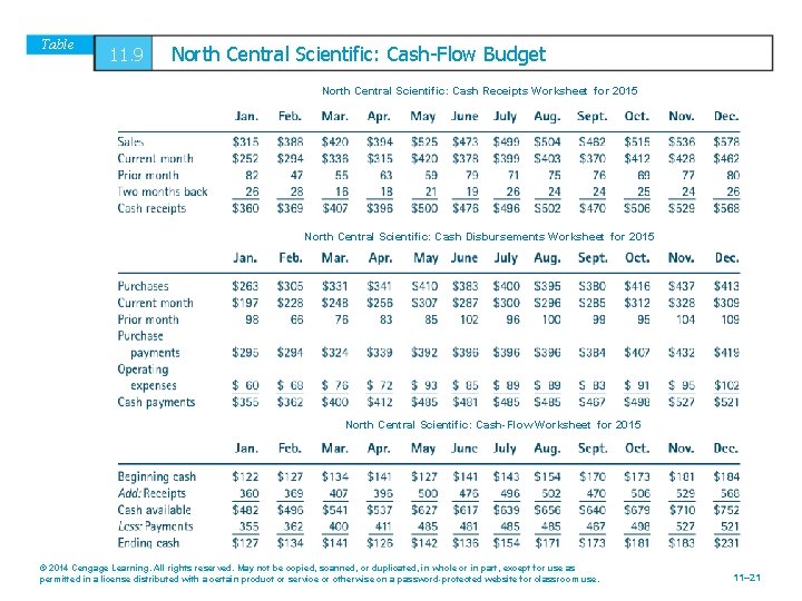 Table 11. 9 North Central Scientific: Cash-Flow Budget North Central Scientific: Cash Receipts Worksheet