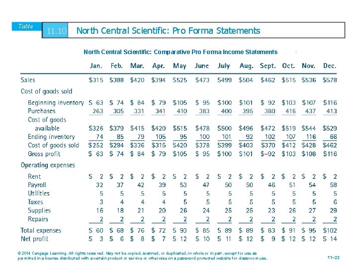 Table 11. 10 North Central Scientific: Pro Forma Statements North Central Scientific: Comparative Pro