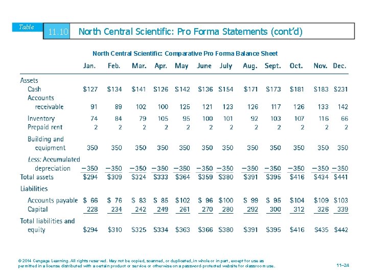 Table 11. 10 North Central Scientific: Pro Forma Statements (cont’d) North Central Scientific: Comparative