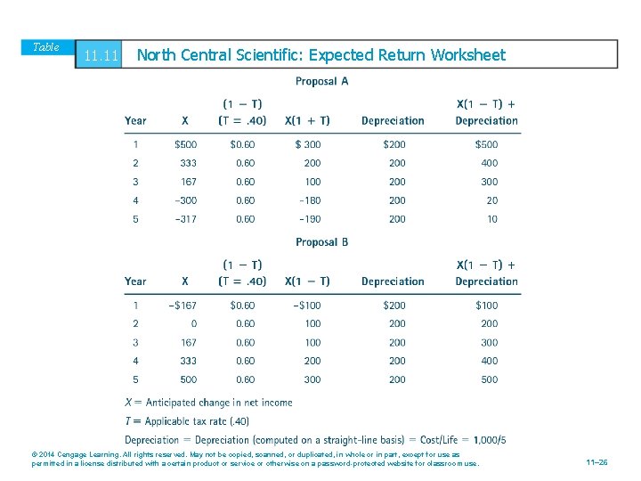 Table 11. 11 North Central Scientific: Expected Return Worksheet © 2014 Cengage Learning. All