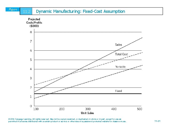 Figure 11. 2 Dynamic Manufacturing: Fixed-Cost Assumption © 2014 Cengage Learning. All rights reserved.