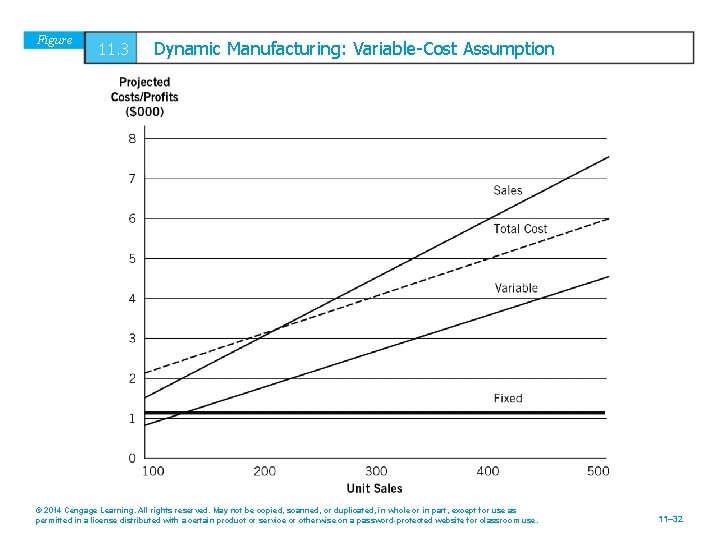 Figure 11. 3 Dynamic Manufacturing: Variable-Cost Assumption © 2014 Cengage Learning. All rights reserved.