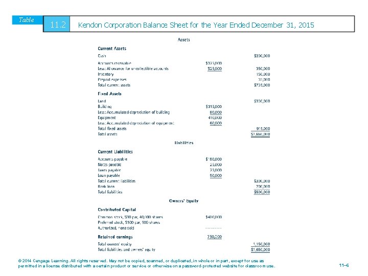 Table 11. 2 Kendon Corporation Balance Sheet for the Year Ended December 31, 2015