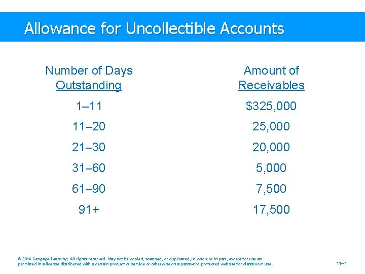Allowance for Uncollectible Accounts Number of Days Outstanding Amount of Receivables 1– 11 $325,
