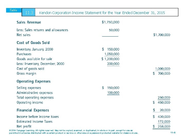 Table 11. 3 Kendon Corporation Income Statement for the Year Ended December 31, 2015