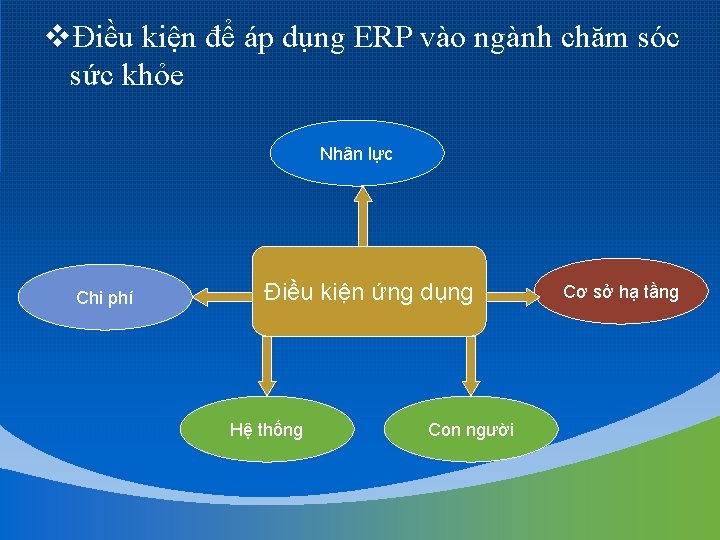 vĐiều kiện để áp dụng ERP vào ngành chăm sóc sức khỏe Nhân lực