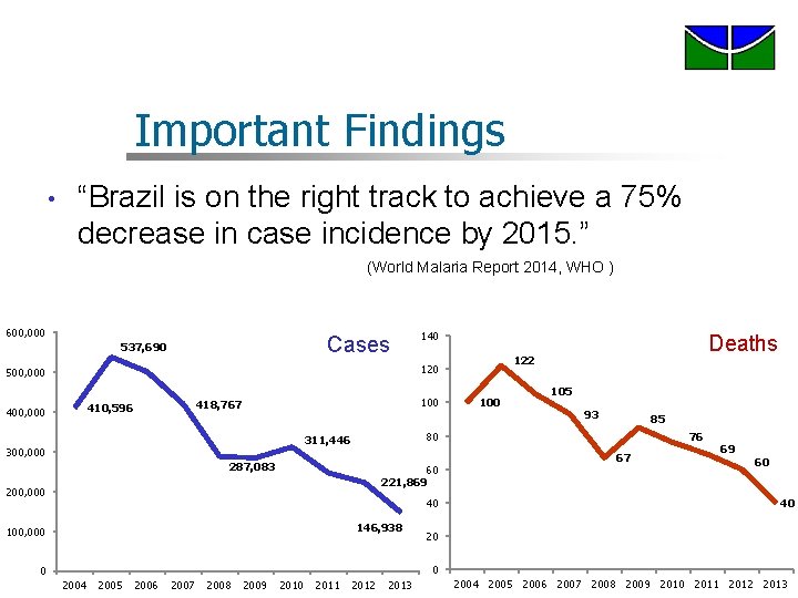 Important Findings • “Brazil is on the right track to achieve a 75% decrease Important Findings • “Brazil is on the right track to achieve a 75% decrease