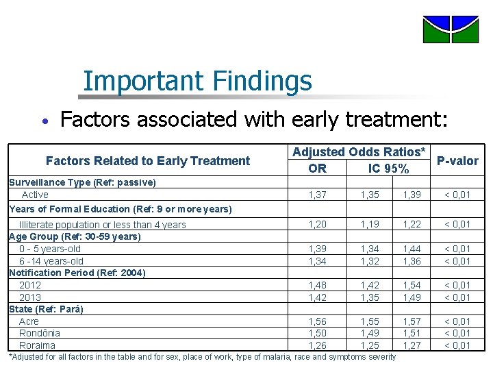 Important Findings • Factors associated with early treatment: Factors Related to Early Treatment Surveillance Important Findings • Factors associated with early treatment: Factors Related to Early Treatment Surveillance