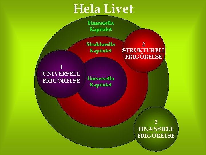 Hela Livet Finansiella Kapitalet Strukturella Kapitalet 1 UNIVERSELL FRIGÖRELSE 2 STRUKTURELL FRIGÖRELSE Universella Kapitalet