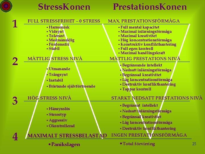 Stress. Konen 1 FULL STRESSFRIHET – 0 STRESS 2 MÅTTLIG STRESS NIVÅ 3 HÖG