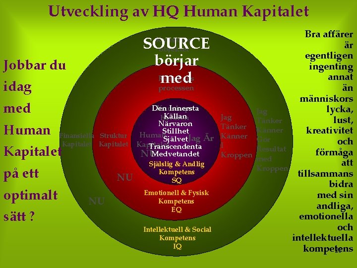 Utveckling av HQ Human Kapitalet SOURCE börjar Kunskaps med processen Kunskaps objektet Jobbar du