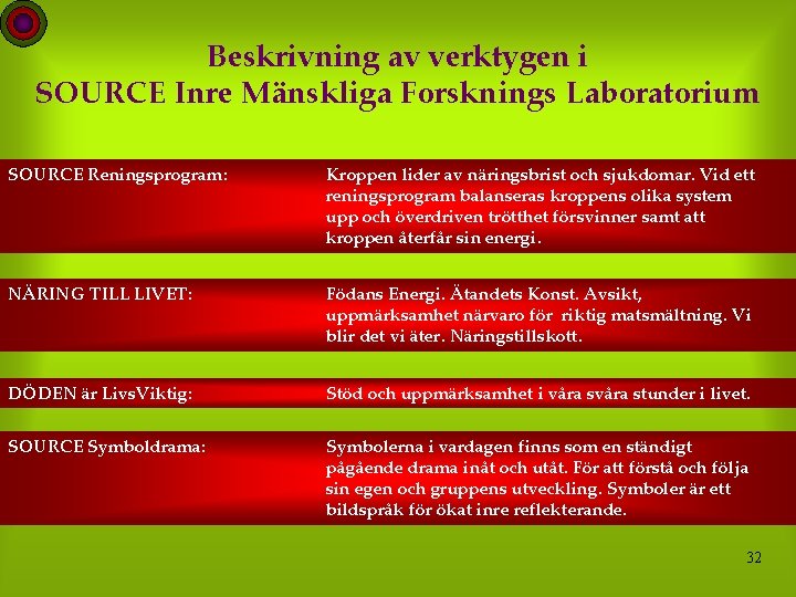 Beskrivning av verktygen i SOURCE Inre Mänskliga Forsknings Laboratorium SOURCE Reningsprogram: Kroppen lider av