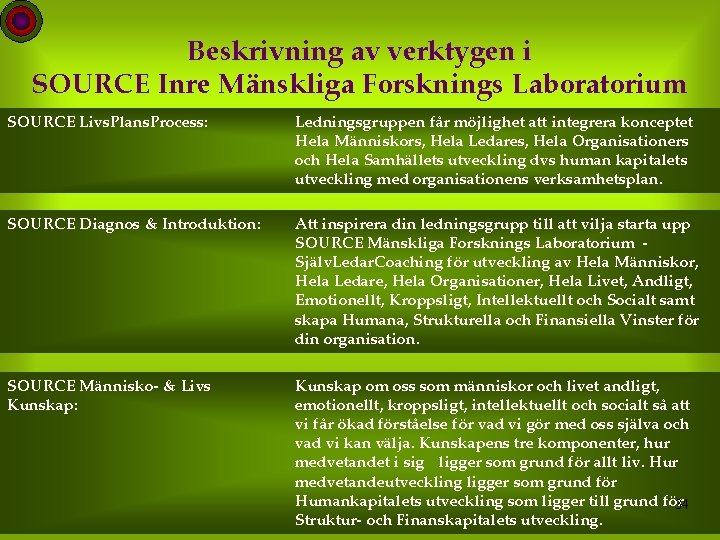 Beskrivning av verktygen i SOURCE Inre Mänskliga Forsknings Laboratorium SOURCE Livs. Plans. Process: Ledningsgruppen