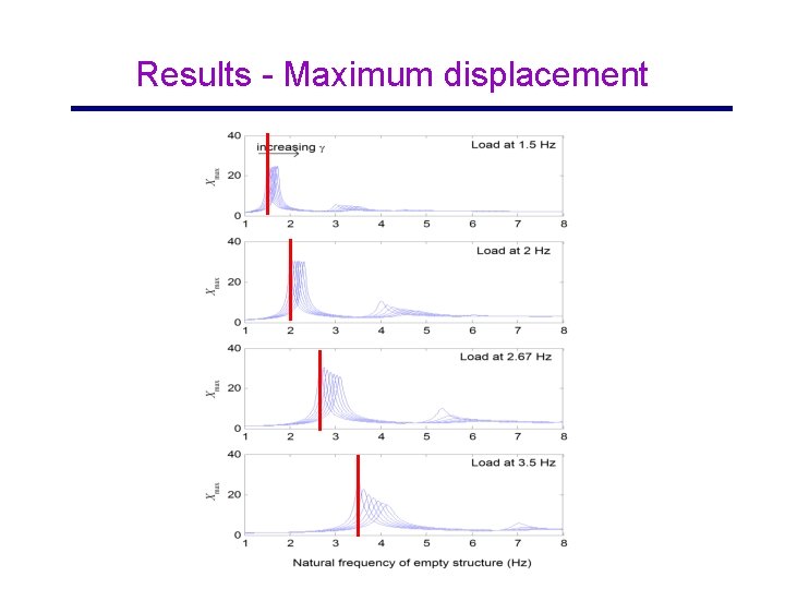 Results - Maximum displacement 