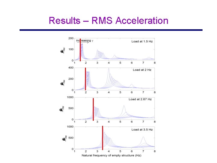 Results – RMS Acceleration 