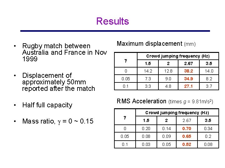 Results • Rugby match between Australia and France in Nov 1999 • Displacement of