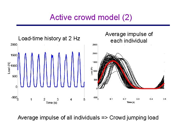 Active crowd model (2) Load-time history at 2 Hz Average impulse of each individual
