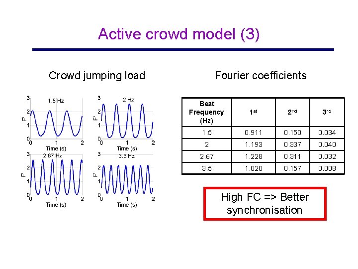 Active crowd model (3) Crowd jumping load Fourier coefficients Beat Frequency (Hz) 1 st