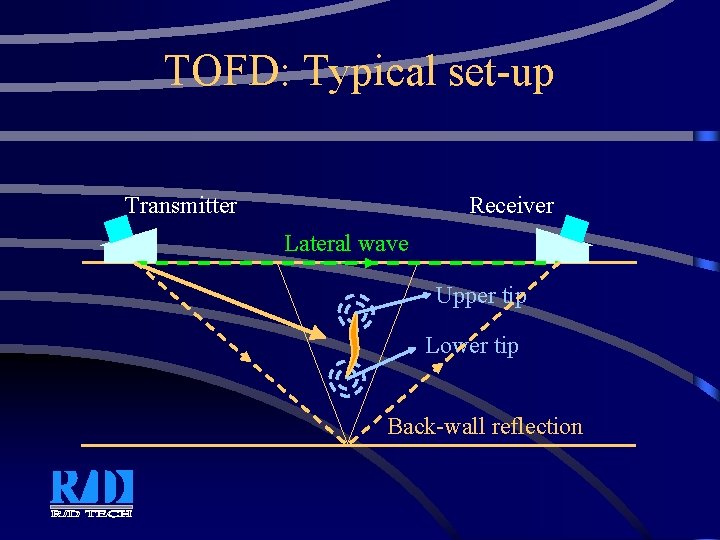 TOFD: Typical set-up Transmitter Receiver Lateral wave Upper tip Lower tip Back-wall reflection 