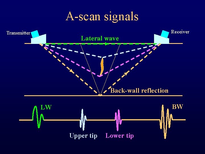 A-scan signals Transmitter Lateral wave Receiver Back-wall reflection BW LW Upper tip Lower tip