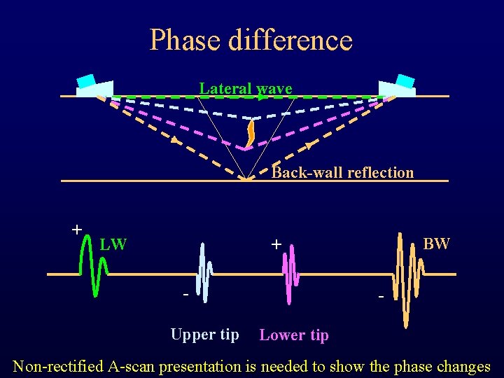 Phase difference Lateral wave Back-wall reflection + LW BW + Upper tip Lower tip