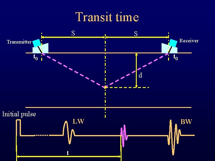 Transit time S S Receiver Transmitter t 0 d Initial pulse LW t BW Transit time S S Receiver Transmitter t 0 d Initial pulse LW t BW