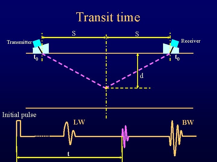 Transit time S S Receiver Transmitter t 0 d Initial pulse LW t BW