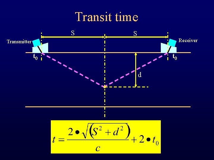 Transit time S S Receiver Transmitter t 0 d 